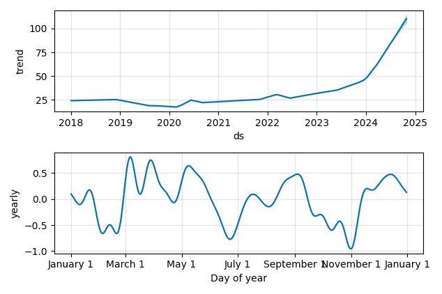 Drawdown / Underwater Chart for Sprouts Farmers Market LLC (SFM) - Stock & Dividends