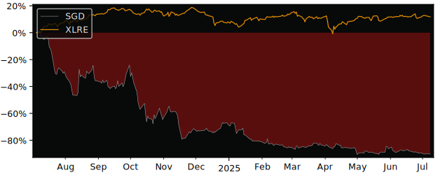 Total Return of Safe Green Development versus its related sector ETF XLRE