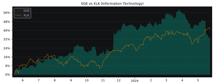 Compare Sage Group PLC with its related Sector/Index XLK