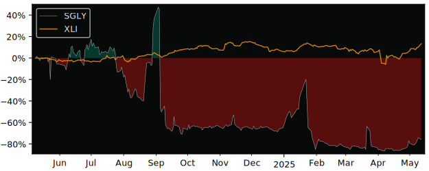 Compare overall performance (total returns) of Singularity Future with its related sector ETF XLI