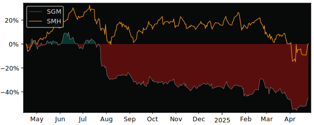 Compare STMicroelectronics N.V with its related Sector/Index SMH