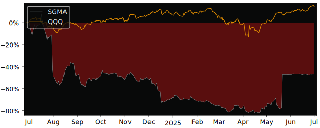 Total Return of SigmaTron versus its related sector ETF QQQ