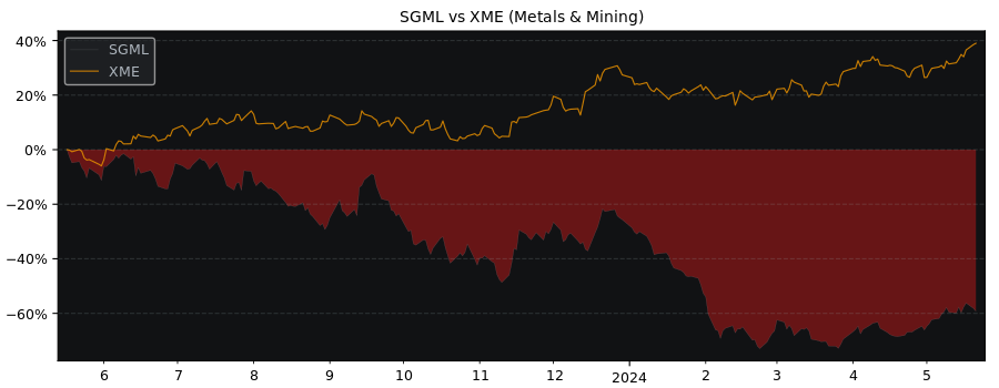 Compare Sigma Lithium Resources with its related Sector/Index XME