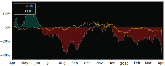 Compare Sigma Lithium Resources with its related Sector/Index XME