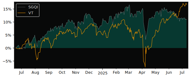 Total Return of Multi Units Luxembourg versus its related sector ETF VT