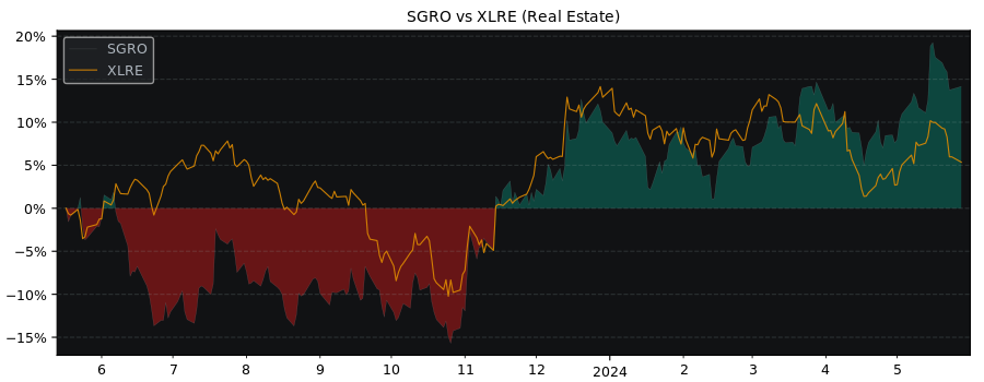 Compare Segro Plc with its related Sector/Index XLRE