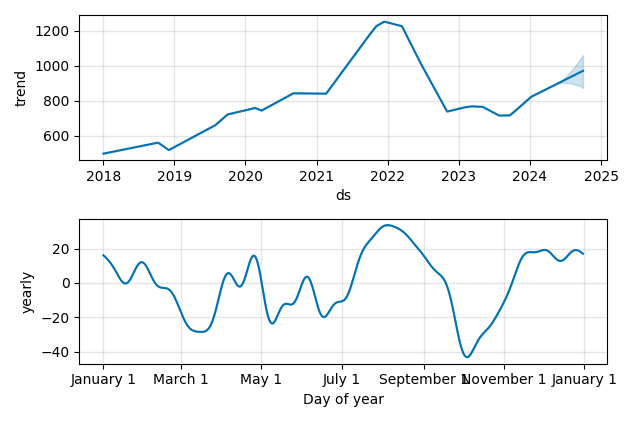 Drawdown / Underwater Chart for Segro Plc (SGRO) - Stock Price & Dividends