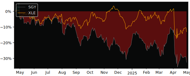 Compare overall performance (total returns) of Surge Energy with its related sector ETF XLE