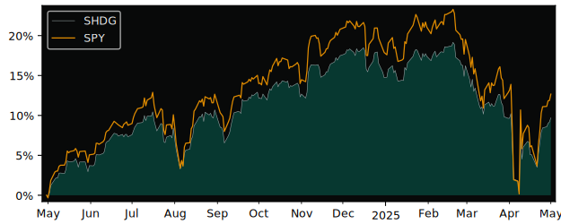 Compare overall performance (total returns) of Soundwatch Hedged with its related sector ETF SPY