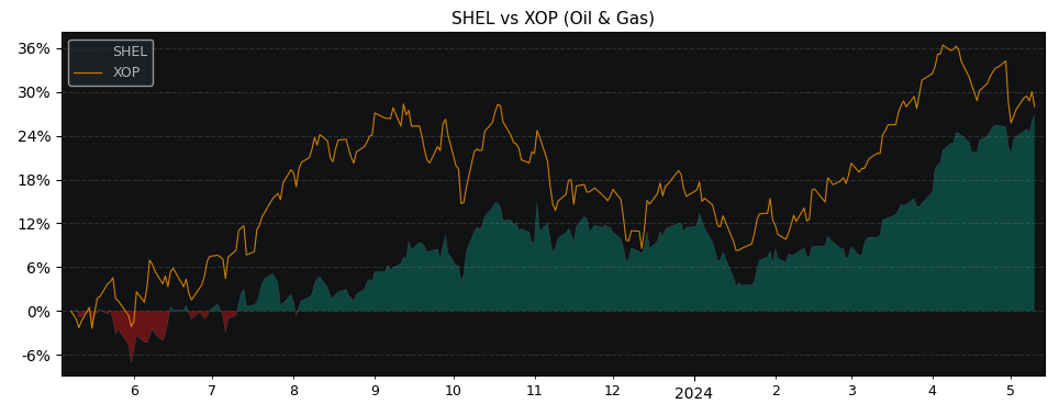 Compare Shell PLC ADR with its related Sector/Index XOP