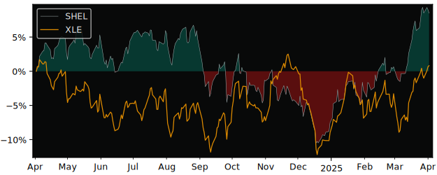 Compare Shell PLC ADR with its related Sector/Index XOP