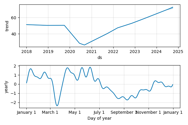 Drawdown / Underwater Chart for Shell PLC ADR (SHEL) - Stock Price & Dividends