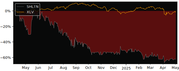 Compare overall performance (total returns) of S H L Telemedicine with its related sector ETF XLV