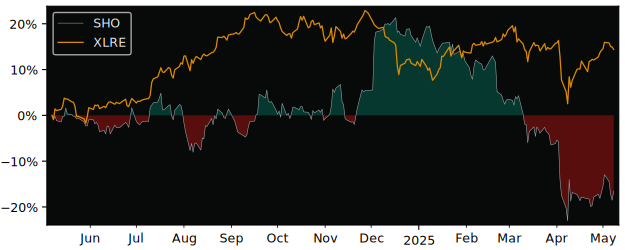 Compare Sunstone Hotel Investors with its related Sector/Index XLRE