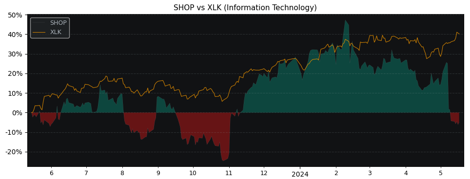 Compare Shopify with its related Sector/Index XLK