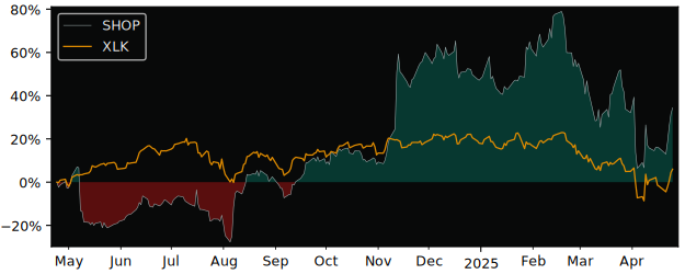 Compare Shopify with its related Sector/Index XLK