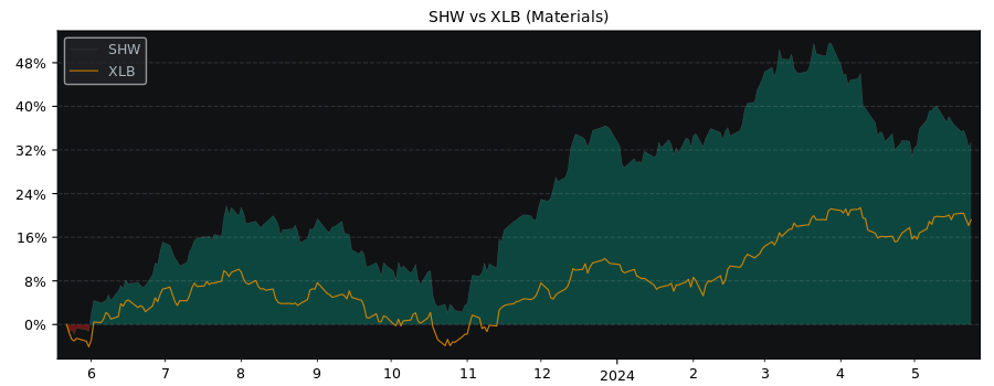 Compare Sherwin-Williams Co with its related Sector/Index XLB