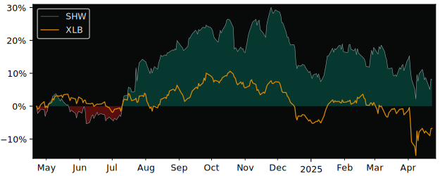 Compare Sherwin-Williams Co with its related Sector/Index XLB