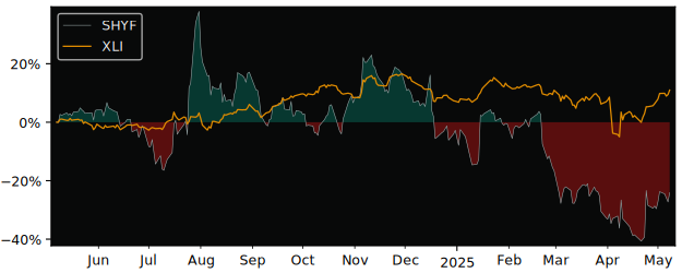 Compare overall performance (total returns) of Shyft with its related sector ETF XLI