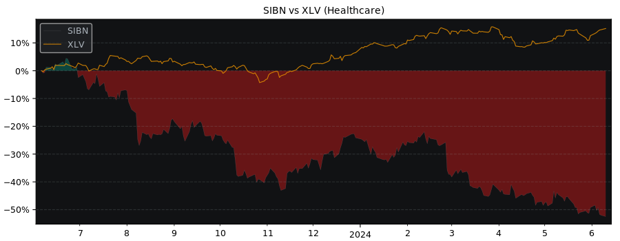 Compare Si-Bone with its related Sector/Index XLV