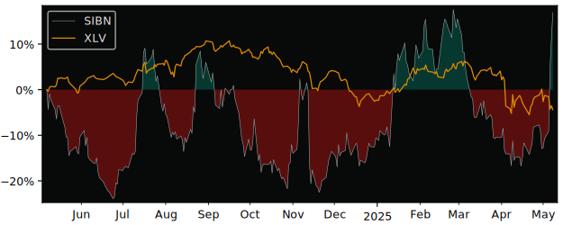 Compare Si-Bone with its related Sector/Index XLV