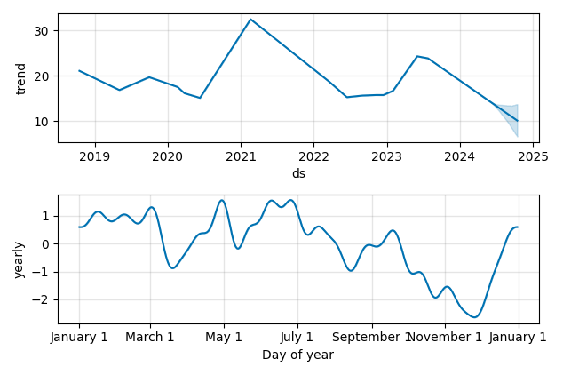 Drawdown / Underwater Chart for Si-Bone (SIBN) - Stock Price & Dividends