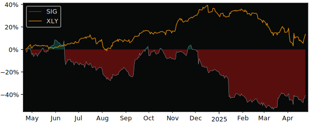 Compare Signet Jewelers with its related Sector/Index XLY