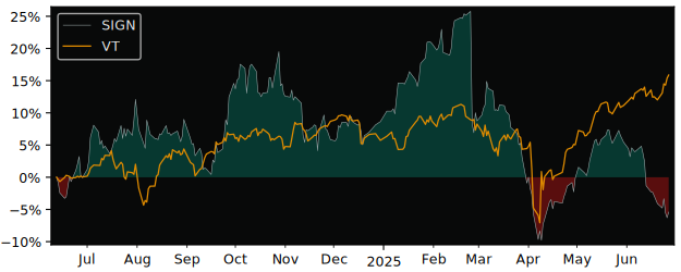 Total Return of SIG Combibloc versus its related sector ETF VT