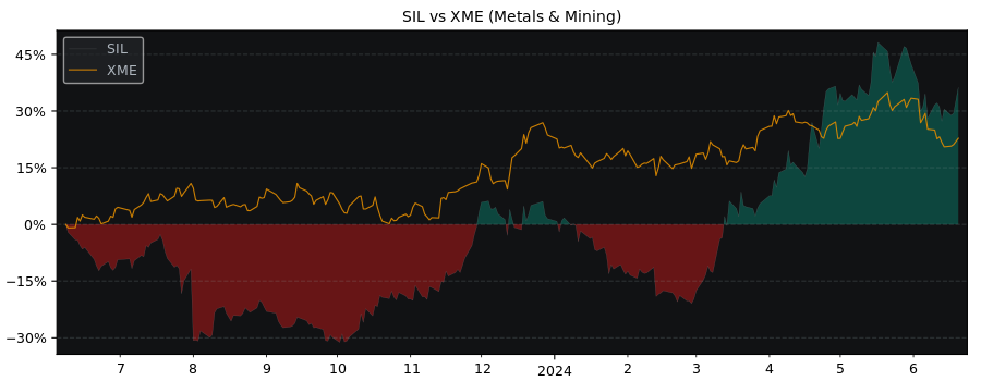 Compare SilverCrest Metals with its related Sector/Index XME