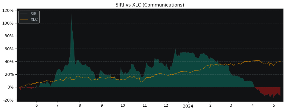 Compare Sirius XM Holding with its related Sector/Index XLC