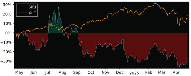 Compare Sirius XM Holding with its related Sector/Index XLC