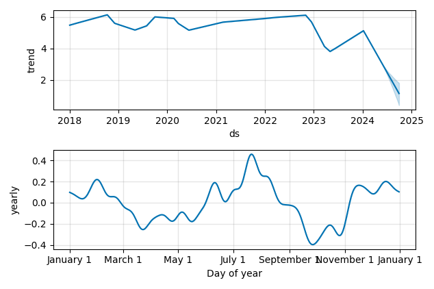 Drawdown / Underwater Chart for Sirius XM Holding (SIRI) - Stock Price & Dividends