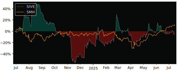 Total Return of Sivers IMA Holding versus its related sector ETF SMH