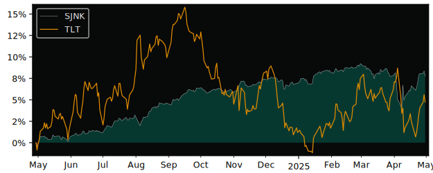 Compare overall performance (total returns) of SPDR Bloomberg Short with its related sector ETF TLT
