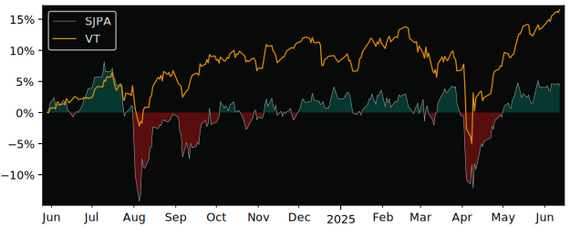 Total Return of iShares Core MSCI versus its related sector ETF VT