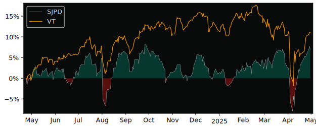 Compare overall performance (total returns) of iShares Core MSCI with its related sector ETF VT