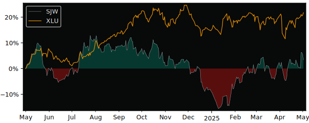 Compare overall performance (total returns) of SJW Common Stock with its related sector ETF XLU