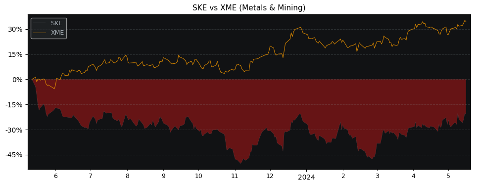 Compare Skeena Resources with its related Sector/Index XME