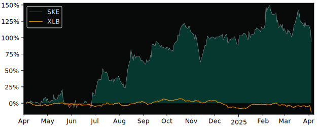 Compare Skeena Resources with its related Sector/Index XME