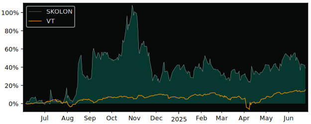 Total Return of Skolon versus its related sector ETF VT