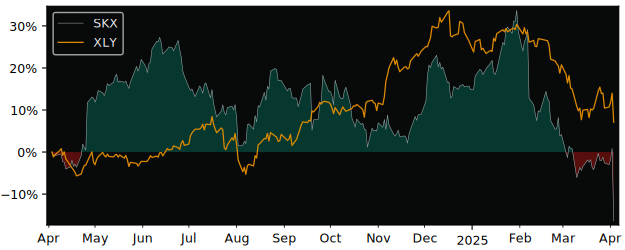 Compare Skechers USA with its related Sector/Index XLY