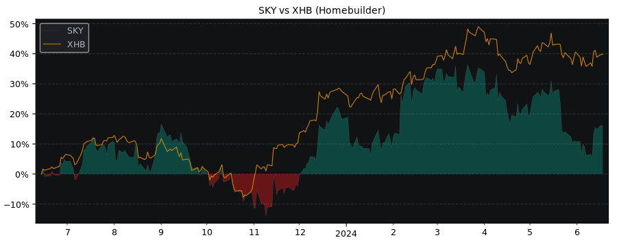 Compare Skyline with its related Sector/Index XHB