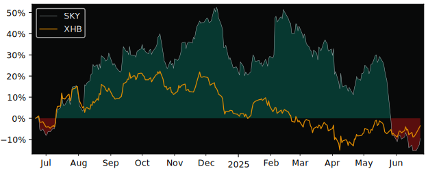 Compare Skyline with its related Sector/Index XHB