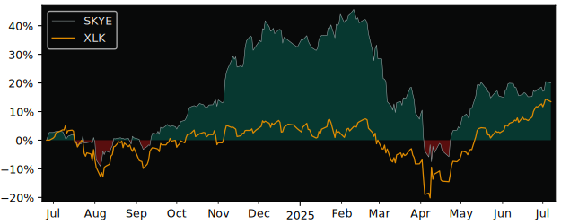 Total Return of First Trust Cloud versus its related sector ETF XLK
