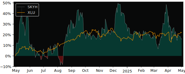 Compare overall performance (total returns) of Sky Harbour with its related sector ETF XLU
