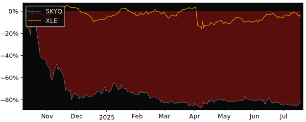 Total Return of Sky Quarry versus its related sector ETF XLE