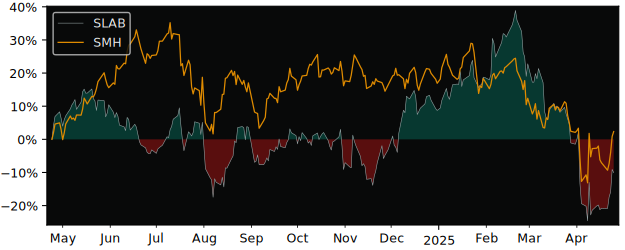 Compare Silicon Laboratories with its related Sector/Index SMH