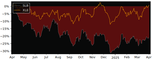 Compare Schlumberger NV with its related Sector/Index XLE