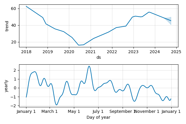 Drawdown / Underwater Chart for Schlumberger NV (SLB) - Stock Price & Dividends