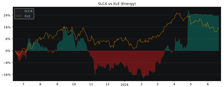 Compare US Silica Holdings with its related Sector/Index XLE